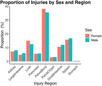 Sex-related disparities in vehicle crash injury and hemodynamics